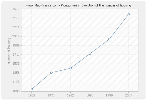 Plougonvelin : Evolution of the number of housing