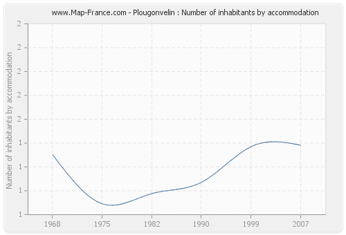 Plougonvelin : Number of inhabitants by accommodation