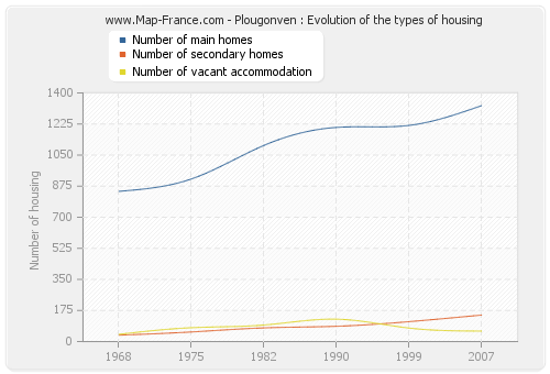 Plougonven : Evolution of the types of housing