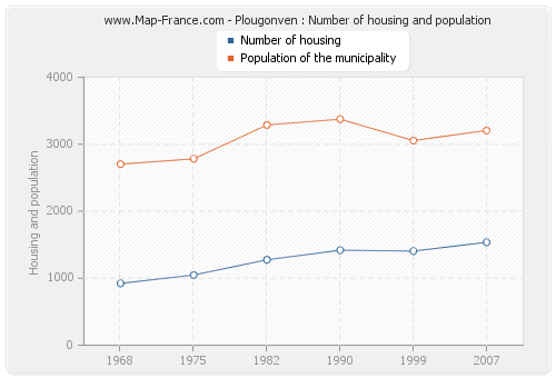 Plougonven : Number of housing and population