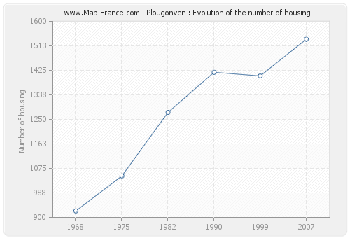 Plougonven : Evolution of the number of housing