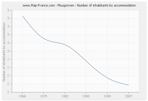 Plougonven : Number of inhabitants by accommodation