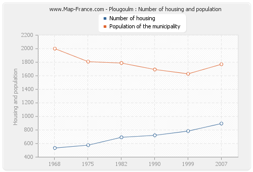 Plougoulm : Number of housing and population