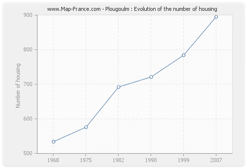 Plougoulm : Evolution of the number of housing