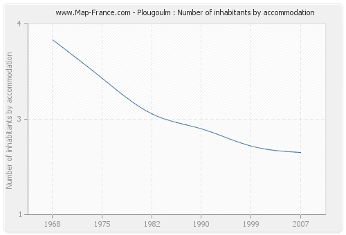 Plougoulm : Number of inhabitants by accommodation