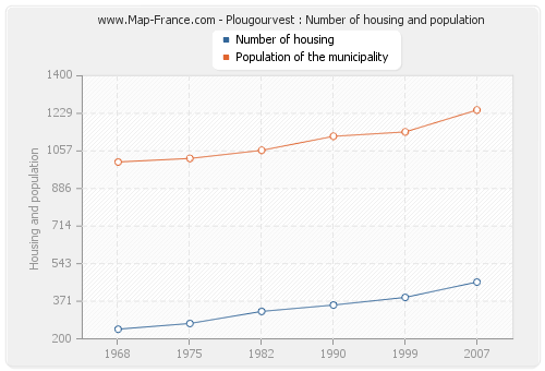 Plougourvest : Number of housing and population