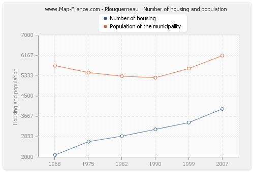 Plouguerneau : Number of housing and population