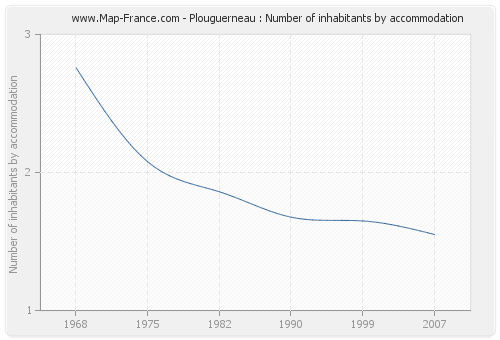 Plouguerneau : Number of inhabitants by accommodation