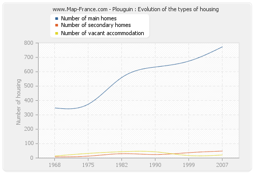 Plouguin : Evolution of the types of housing