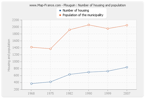 Plouguin : Number of housing and population