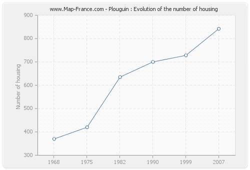 Plouguin : Evolution of the number of housing