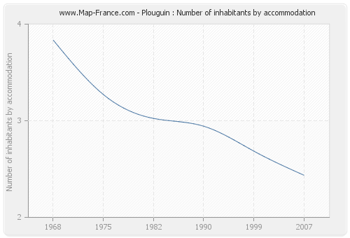 Plouguin : Number of inhabitants by accommodation