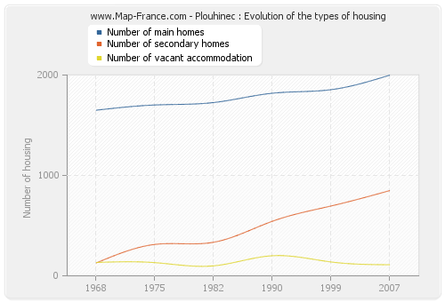 Plouhinec : Evolution of the types of housing