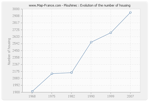 Plouhinec : Evolution of the number of housing