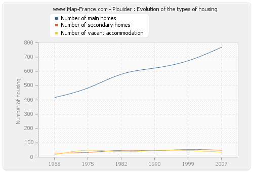 Plouider : Evolution of the types of housing