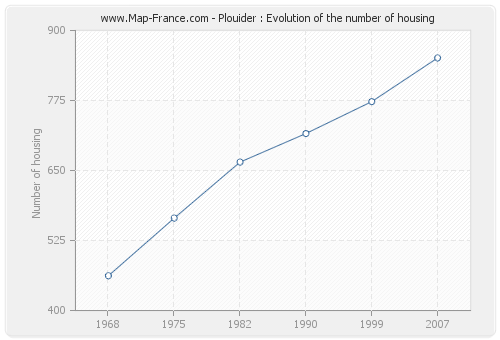 Plouider : Evolution of the number of housing