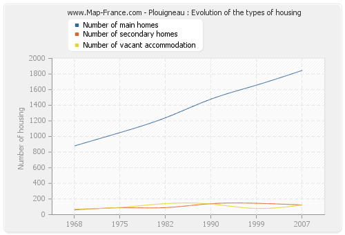 Plouigneau : Evolution of the types of housing