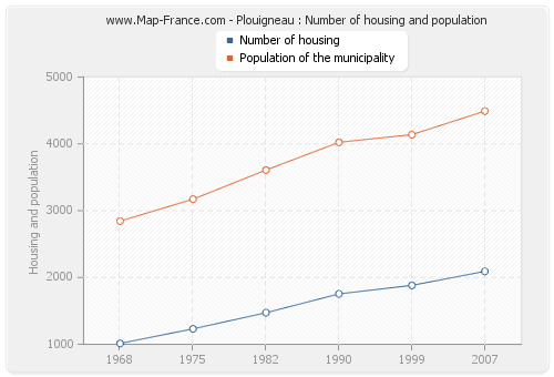 Plouigneau : Number of housing and population
