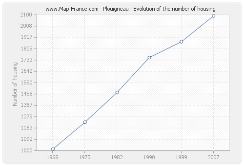 Plouigneau : Evolution of the number of housing