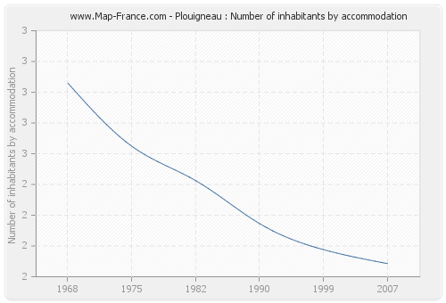 Plouigneau : Number of inhabitants by accommodation