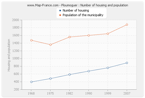 Ploumoguer : Number of housing and population