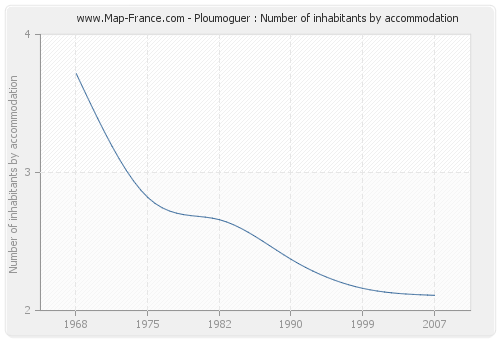 Ploumoguer : Number of inhabitants by accommodation