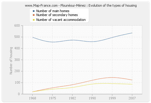 Plounéour-Ménez : Evolution of the types of housing