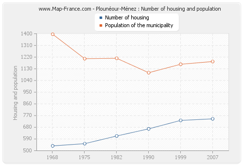 Plounéour-Ménez : Number of housing and population