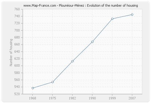 Plounéour-Ménez : Evolution of the number of housing
