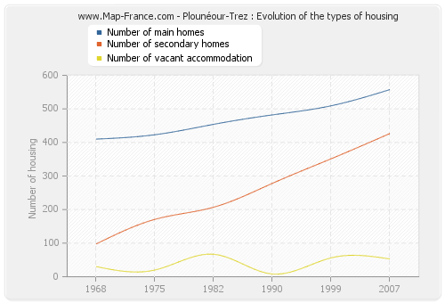 Plounéour-Trez : Evolution of the types of housing