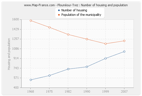 Plounéour-Trez : Number of housing and population