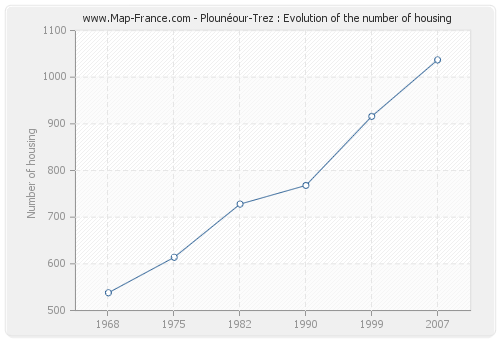 Plounéour-Trez : Evolution of the number of housing