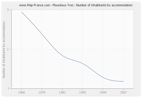 Plounéour-Trez : Number of inhabitants by accommodation