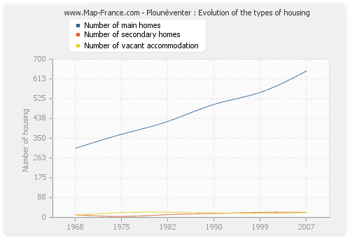 Plounéventer : Evolution of the types of housing