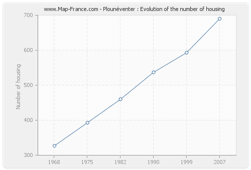 Plounéventer : Evolution of the number of housing