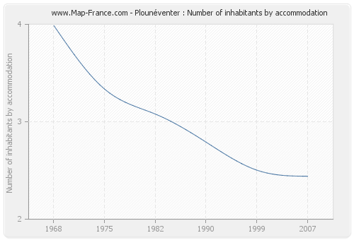 Plounéventer : Number of inhabitants by accommodation