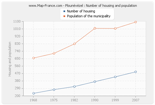 Plounévézel : Number of housing and population