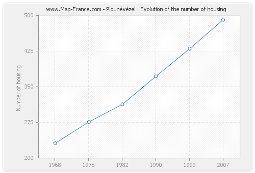 Plounévézel : Evolution of the number of housing