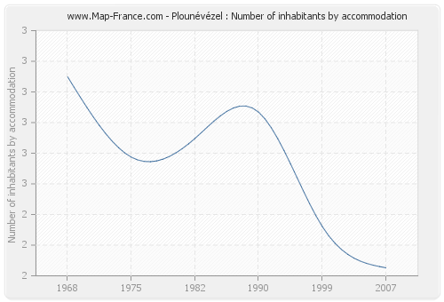 Plounévézel : Number of inhabitants by accommodation