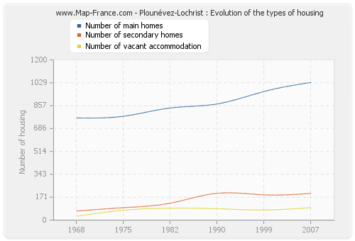Plounévez-Lochrist : Evolution of the types of housing