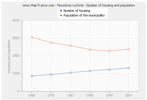 Plounévez-Lochrist : Number of housing and population
