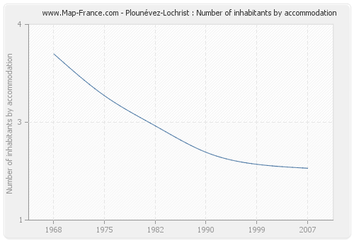 Plounévez-Lochrist : Number of inhabitants by accommodation