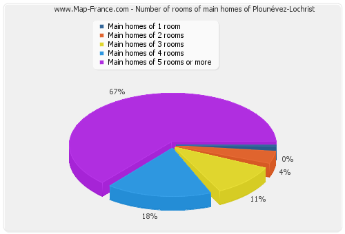 Number of rooms of main homes of Plounévez-Lochrist