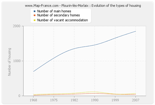 Plourin-lès-Morlaix : Evolution of the types of housing