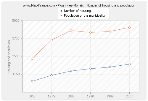 Plourin-lès-Morlaix : Number of housing and population