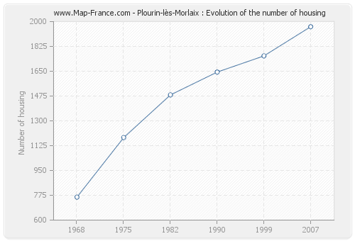 Plourin-lès-Morlaix : Evolution of the number of housing