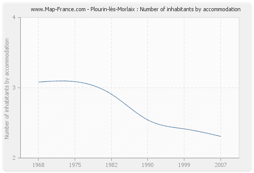 Plourin-lès-Morlaix : Number of inhabitants by accommodation