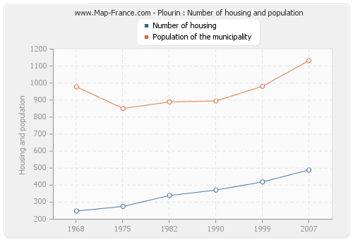 Plourin : Number of housing and population