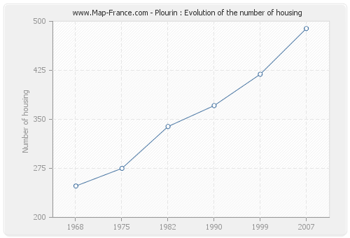 Plourin : Evolution of the number of housing