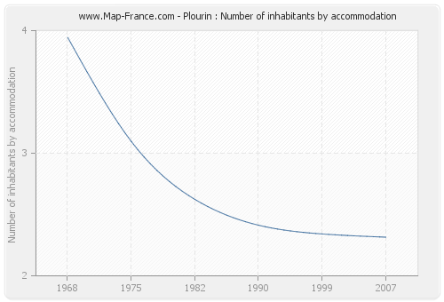 Plourin : Number of inhabitants by accommodation